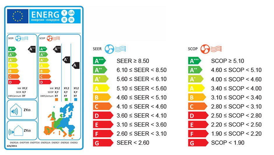 Etiqueta Energética SEER e SCOP