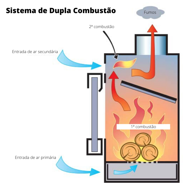 processo de dupla combustão